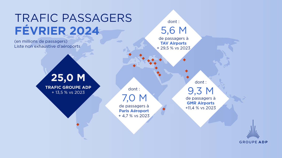 📈 Communiqué de #Presse | Trafic février 2024 : 25 millions de passagers accueillis sur notre réseau d'aéroports (+13,5% vs. 2023), dont 7 millions à @ParisAeroport #CDG et #Orly (+4,7% vs. 2023). presse.groupeadp.fr/trafic-fevrier…