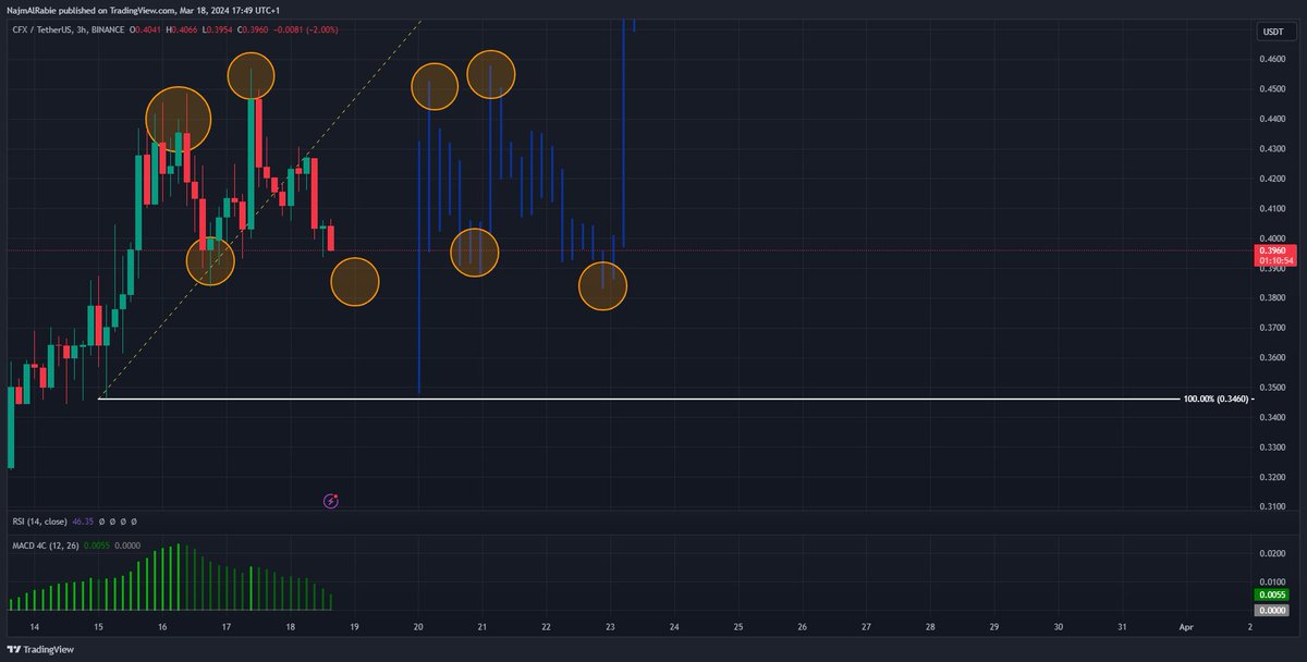 🚀#CFX is gearing up for a parabolic move!📈With a target of over $1, it could happen in the next 24-48 hours.🕒Share and repost for support, and follow for more free signals.🔄 Lets ride this wave together $CFX #Crypto #Bullish #Signals #CryptoMarket #Bitcoin #Ethereum #Altcoins