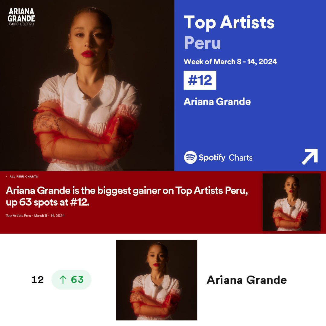ArianaGPeruFCO's tweet photo. NEW PEAK🇵🇪🔝
Ariana Grande encabeza la lista de los artistas más escuchados en Perú, logrando un ascenso notable de 63 posiciones para ubicarse en el puesto número 12.🙈❤️ https://t.co/TvuxBDB7ML