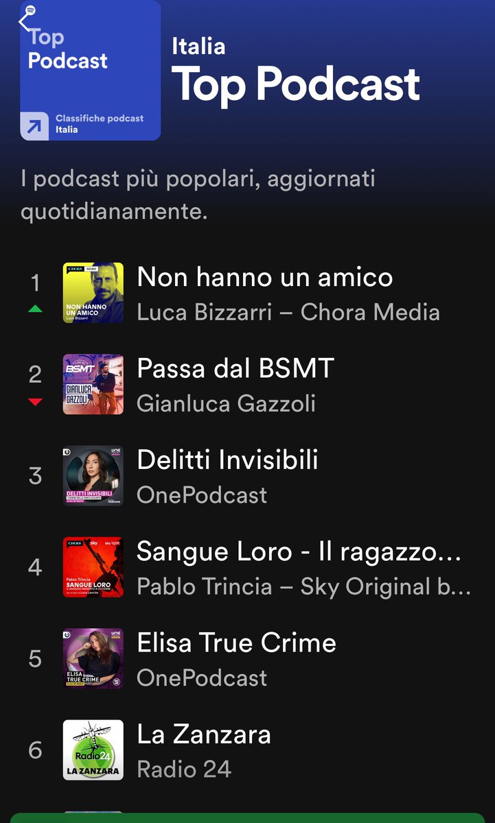 Chi conosce le dinamiche delle classifiche di Spotify sa che essere ancora lì in cima dopo 370 episodi è un piccolo miracolo, che avete fatto voi. Io posso solo aggiungere GRAZIE, a voi, a Chora media, a Ugo, a Francesca a tutti quelli che lavorano a NHUA. E ora torniamo a…