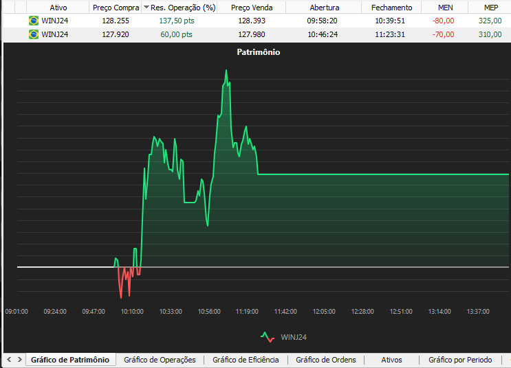 juninhobraguim's tweet photo. 50% DA META!
Esmaguei o trade hoje muito cedo após a 1° parcial...
Era pra ter pego a Venda na veia, mas faz parte do trade system, tem que respeitar !
#daytrade #fintwit #nelogica #clearcorretora #btg #xpinvestimentos https://t.co/PPDRoXiFaw