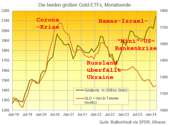 BullionVaultDE's tweet photo. Comex-Goldbullen und GLD-ETF-Anstieg sorgen für Preisstabilität unter den letzten Rekordhochs
https://t.co/ubA1Lz1BBU
#Gold #Silber #Edelmetall #Fed #Zinsen #Covid #Anlage #Investment #BullionVault https://t.co/FCM9bc1lkZ