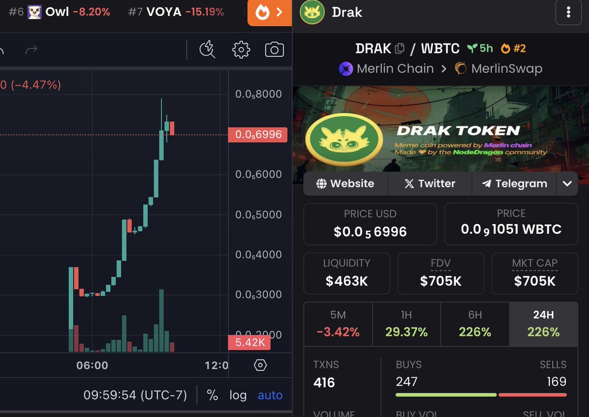 NodeDragons's tweet photo. Dexscreener updated! DRAK is trending #2 NOW🔥

https://t.co/FhN8kQt3ED

5 million Market Cap soon https://t.co/FoxjoIiODN