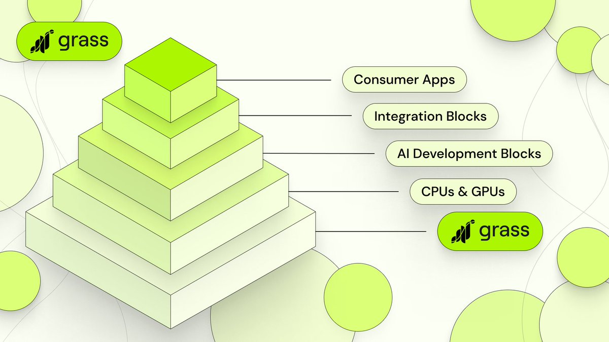 Data is the foundation of Al training. It's what all AI is based on. All of the GPUs in the world can't train a model if they don't have data to train it on. The data layer is the base layer. And Grass is the data layer of Al.