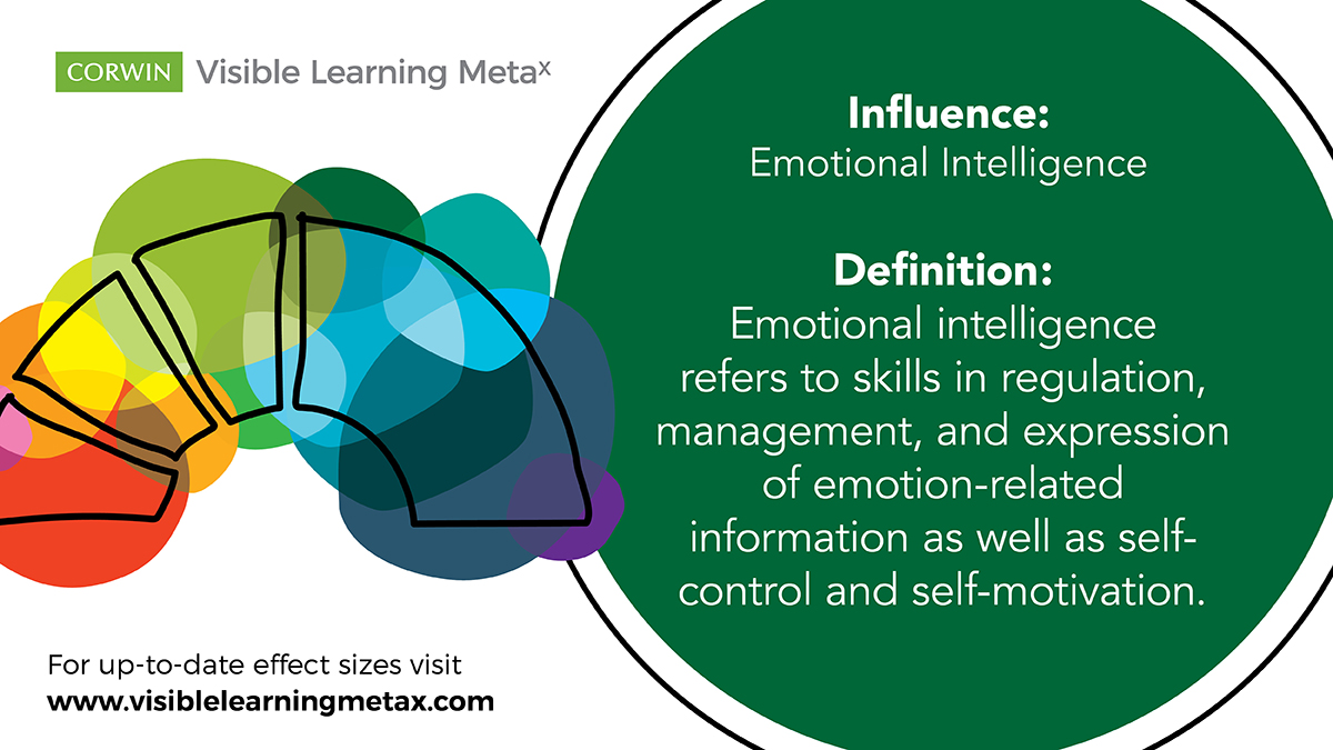 Emotional intelligence (effect size = 0.50, per the latest research) extends beyond the comprehension of emotions; it involves self-regulation, self-motivation, and communication. Explore the #VisibleLearning MetaX database to learn more: ow.ly/BzrE50QNPt5