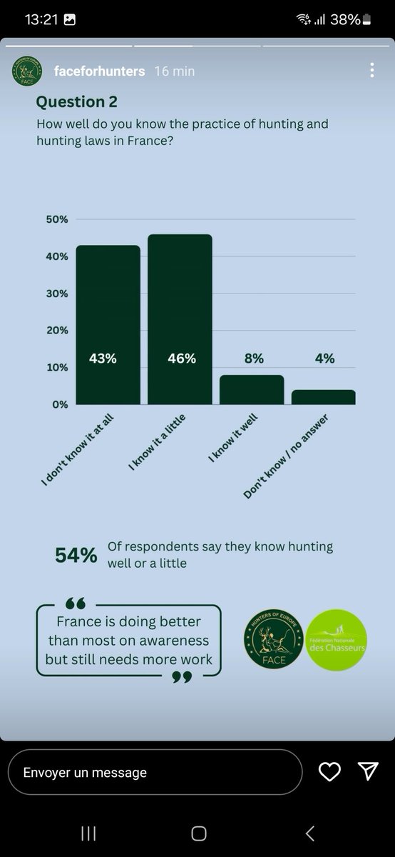 PlatDenis's tweet photo. Les résultats d'un sondage à propos de la perception de la #chasse en France 
51% approuvent
26% désapprouvent 
19% sont indifférents
Où sont les 80% de fran��ais opposés à la #chasse ?
La propagande des #antichasse se heurte au mur du réel. Boum !
#IlsSachentNousChassons
#ChassePartage