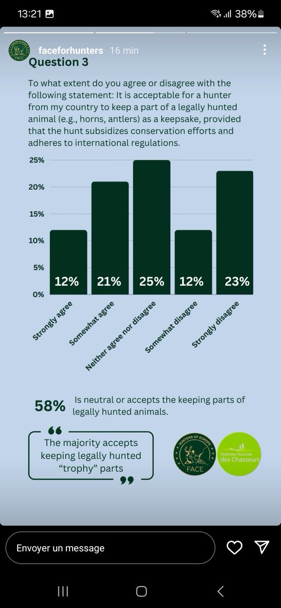PlatDenis's tweet photo. Les résultats d'un sondage à propos de la perception de la #chasse en France 
51% approuvent
26% désapprouvent 
19% sont indifférents
Où sont les 80% de fran��ais opposés à la #chasse ?
La propagande des #antichasse se heurte au mur du réel. Boum !
#IlsSachentNousChassons
#ChassePartage