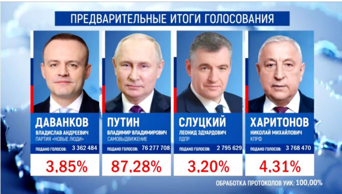 Dimitriums's tweet photo. The Central Election Commission processed 100% of the protocols. Putin's result is 87.28% of the vote. Nikolai Kharitonov scores 4.31%
Vladislav Davankov — 3.85%
Leonid Slutsky — 3.20%. 
The turnout was 77.44%.

#ElezioniRussia #RussiaElections #Russia #Putin https://t.co/5mZvmTwzlQ
