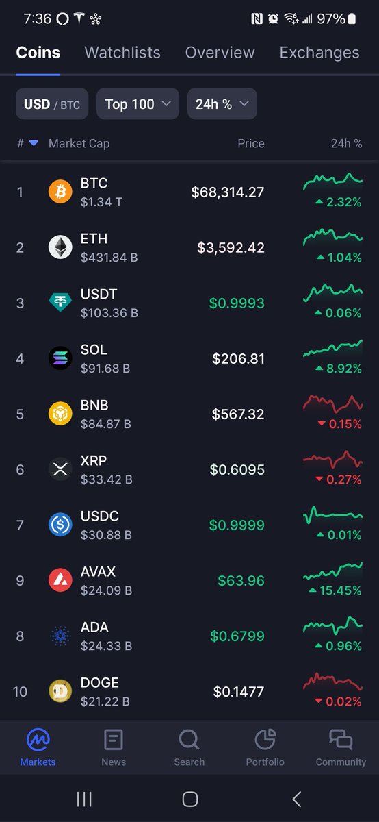 CryptosR_Us's tweet photo. $sol flipped $bnb and $avax flipped $ada https://t.co/dgHcbEUeSd