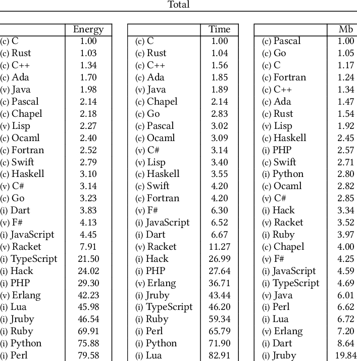 La lista de lenguajes según consumo de memoria, latencia y energía. 

C es naturalmente el más eficiente de todos los lenguajes utilizando muy poquita energía y memoria para operar. 
Los peores? Python y LUA
