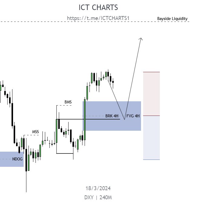 تحليل مؤشر الدولار DXY - فريم الأربع ساعات 
ICT CHARTS