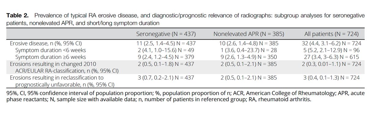 Rheum Research in Brief Limited Diagnostic and Prognostic Value of Routine Radiographs in Newly Presenting Arthritis Suspected of Rheumatoid Arthritis In AC&R loom.ly/XZN8Fjg Prevalence of typical RA erosive disease, and diagnostic/prognostic relevance of radiographs