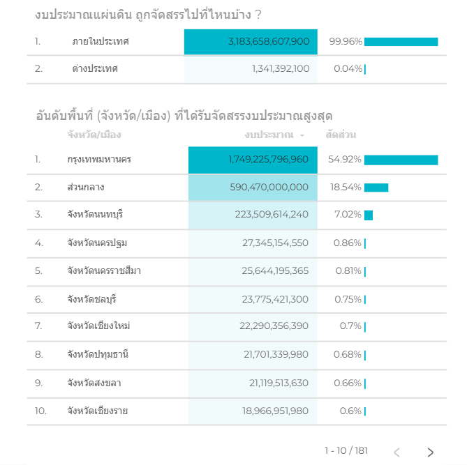 SuwitSap's tweet photo. เรามี 77 จังหวัด แต่เอาเงินไปลง กทม. 55% ที่เหลืออีก 45% แบ่งกัน 76 จังหวัด เบี้ยหัวแตกกระจัดกระจายไร้ประสิทธิภาพ ต่างจังหวัดพัฒนาอีกนานเท่าไหร่ก็ยากจะพัฒนา https://t.co/4Xo0zLdvza