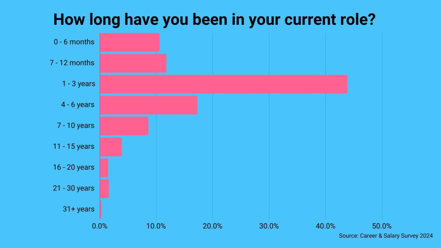 Majority of marketers in role for less than three years

Marketers continue to jump between jobs, with more than two-thirds in their current role for less than three years.

marketingweek.com/most-marketers…