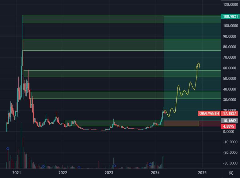 $ORAI to $50+ over the next few months is going to be one of the easiest trades you can take📈

<a href="/oraichain/">Oraichain</a> is going to melt faces in Q2/Q3 📸🆙