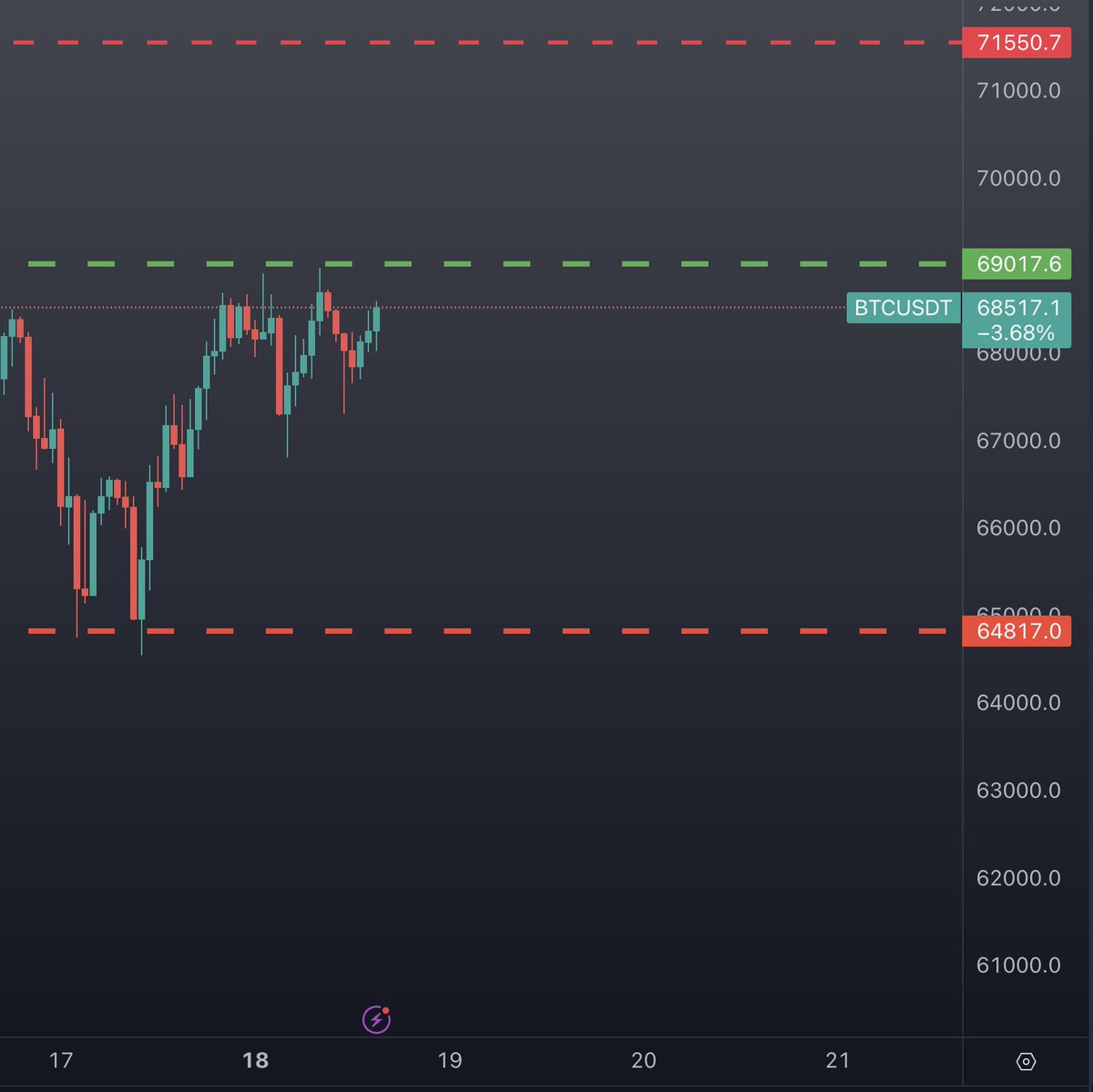 Bitcoin aşağıdaki twitte belirttiğim 64800-69000 hareketini kılçıksız gerçekleştirdi. 
Artık burada trend devamlılığı için 69K üstü kapanışlar esastır.