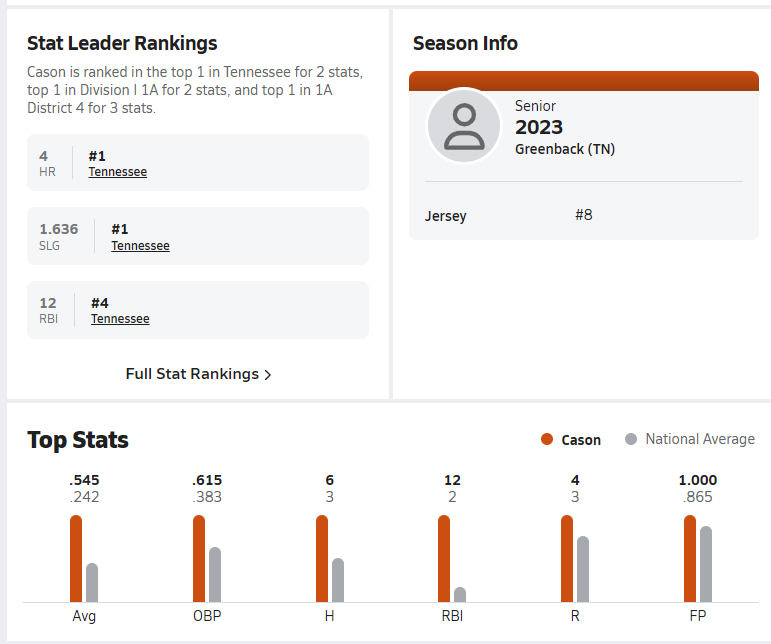 Cason Workman (@casonworkman) on Twitter photo Blessed to start off the Senior baseball season. Getting stronger and faster every week. <a href="/tnballplayers/">Tennessee Baseball Network</a> <a href="/nextlevelbb/">Next Level Baseball</a> <a href="/ShowcaseScout/">Showcase Scout</a> @PBR_Uncommitted <a href="/DaveSerrano11/">Dave Serrano</a> <a href="/Coach__Jammer/">Cameron “Jammer” Strickland</a> Blessed to start off the Senior baseball season. Getting stronger and faster every week. <a href="/tnballplayers/">Tennessee Baseball Network</a> <a href="/nextlevelbb/">Next Level Baseball</a> <a href="/ShowcaseScout/">Showcase Scout</a> @PBR_Uncommitted <a href="/DaveSerrano11/">Dave Serrano</a> <a href="/Coach__Jammer/">Cameron “Jammer” Strickland</a>