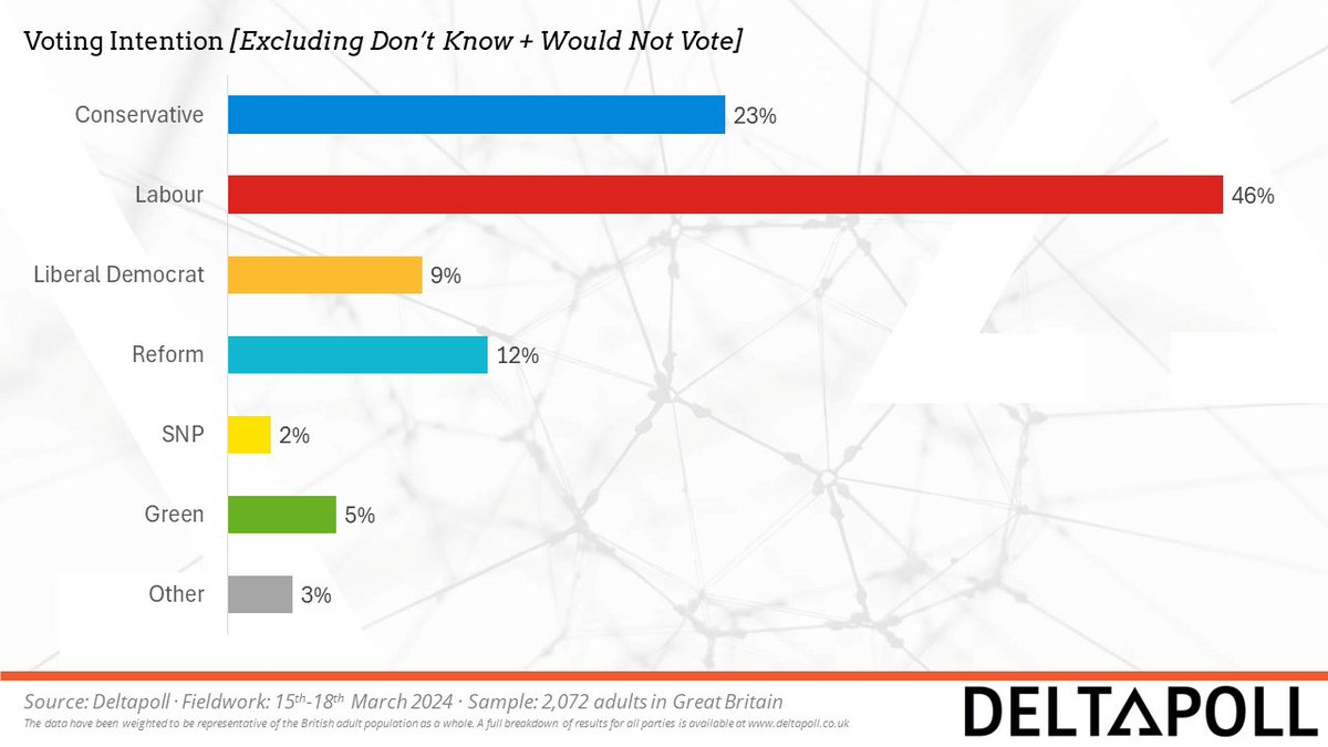 DeltapollUK's tweet image. 🚨New Voting Intention🚨
Labour lead increases to twenty-three points in our latest results.
Con 23% (-4)
Lab 46% (+2)
Lib Dem 9% (-1)
Reform 12% (+1)
SNP 2% (-)
Green 5% (+1)
Other 3% (+1)
Fieldwork: 15th-18th March 2024
Sample: 2,072 GB adults
(Changes from 8th-11th March 2024)