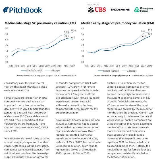 Reading @PitchBook's report on Female Founders in the European VC Ecosystem in 2023, and my takeaway so far is that last year women got way less VC money, but did better with it (stronger valuation growth, lower % of down rounds, lower burn rates than avg across ecosystem)