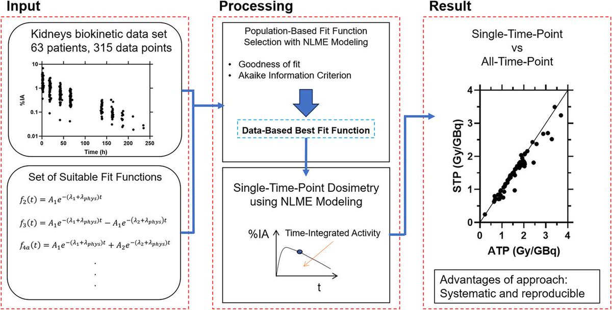 Single-time-point renal dosimetry using nonlinear mixed-effects modeling and population-based model selection in ¹⁷⁷Lu-PSMA-617 therapy. ow.ly/revl50QMSko #NuclearMedicine #ProstateCancer #Dosimetry
