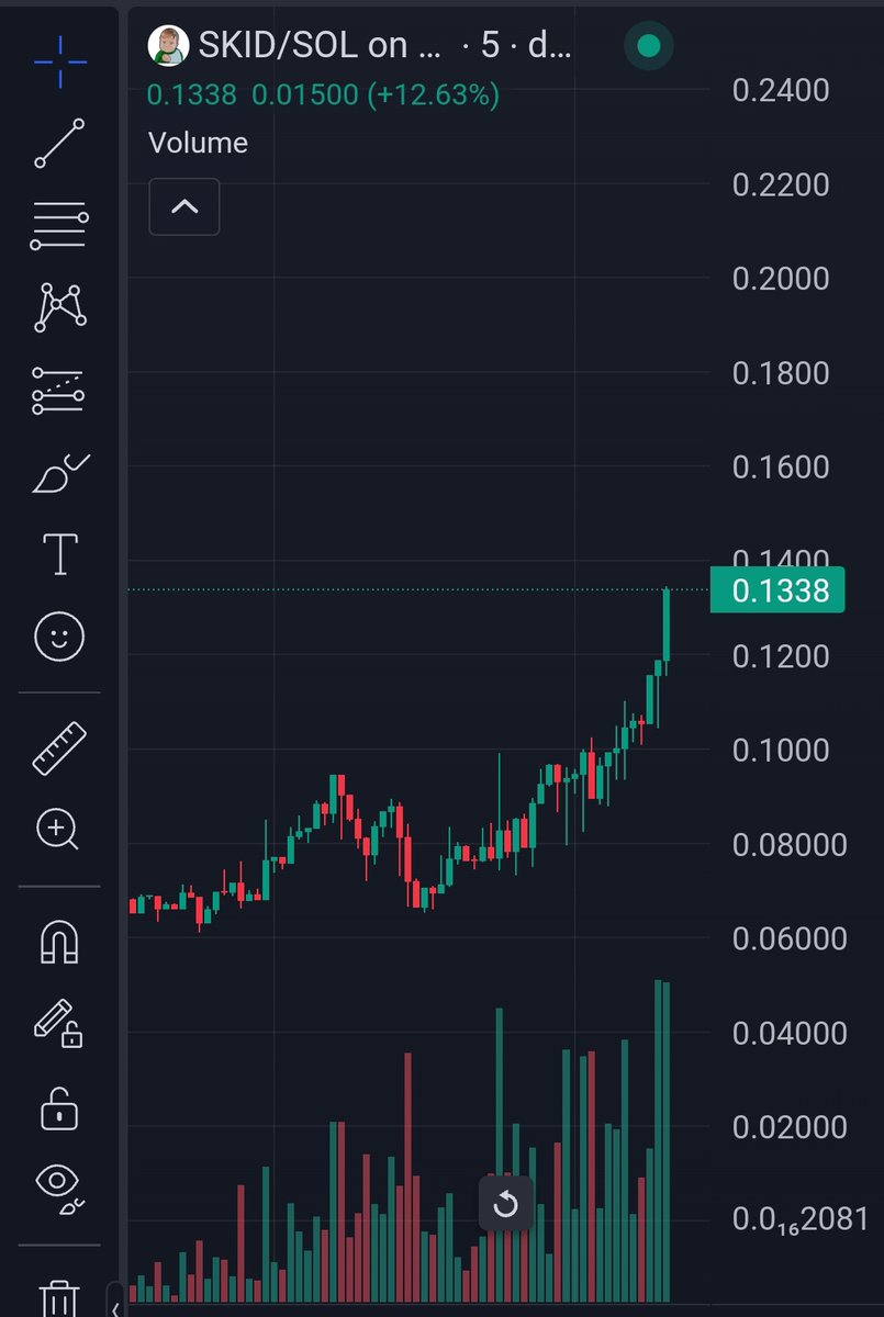GemhunterReal's tweet photo. $SKID #Successkid
6xi geçtik 🚀

Anlık market Cap 12 milyon 🔥

#solana #sol #Phantom https://t.co/x0bOh1CQvJ