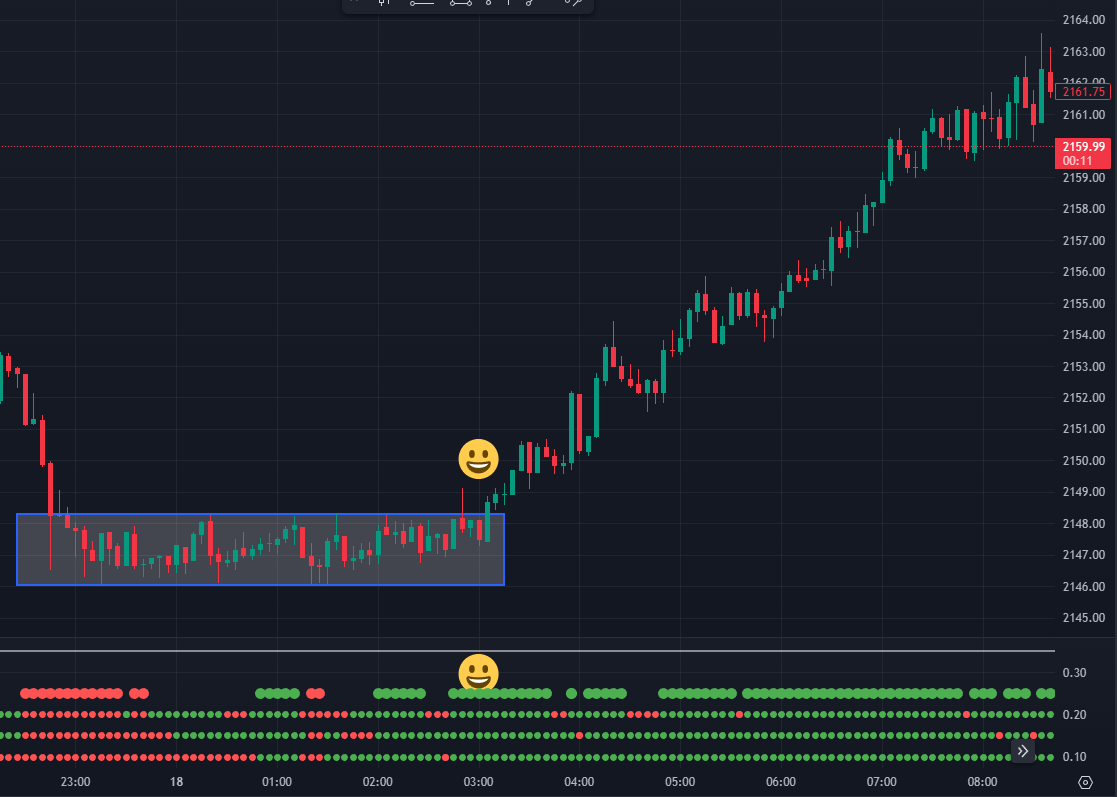 StratDevilDog's tweet image. $XAU - Lots of folks getting excited about the dots overnight. The dots are part of a bigger &amp;amp; simple profitable trading system = #AshTradingSystem. 💰💰💰💰