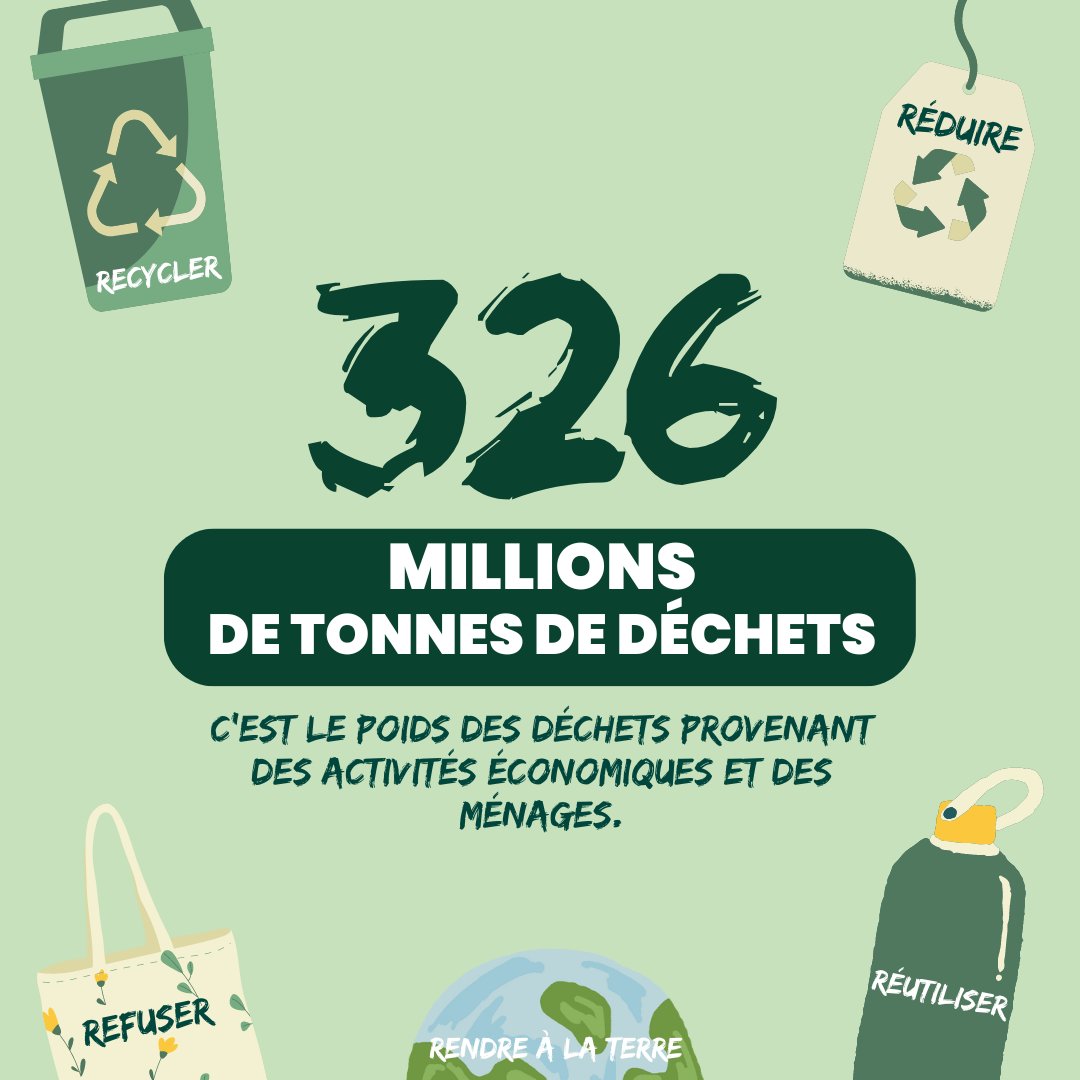 C'est la Journée mondiale du recyclage ! Saviez-vous que chaque année en France, nous générons 326 millions de tonnes de déchets, provenant des activités économiques et des ménages ? C'est énorme, mais nous pouvons agir pour réduire ce volume ! 
1/2