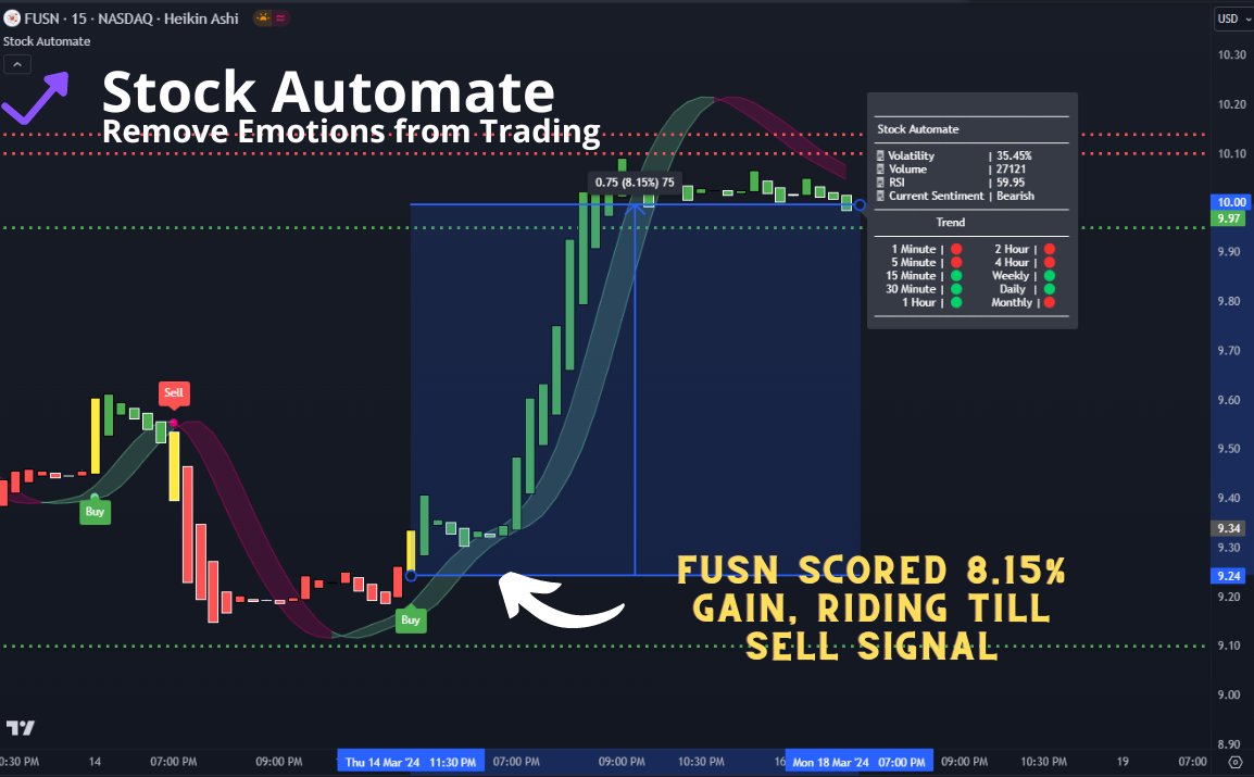 StockAutomate's tweet photo. $FUSN: 8.15% gain, riding until sell signal. #FUSN
🚀https://t.co/9vz9dpehfc🚀
#Stocks #Investing #Trading #GILD #GOOG #GOOGL #HON #IDXX #ILMN #INTC #INTU #ISRG #KDP #KHC #KLAC #LRCX #LULU #MCHP #MDB #MDLZ #MELI #META #MNST #MRNA #ORLY #PANW #PAYX #PCAR #Trading #StockMarket https://t.co/Vq9uqcaKYU