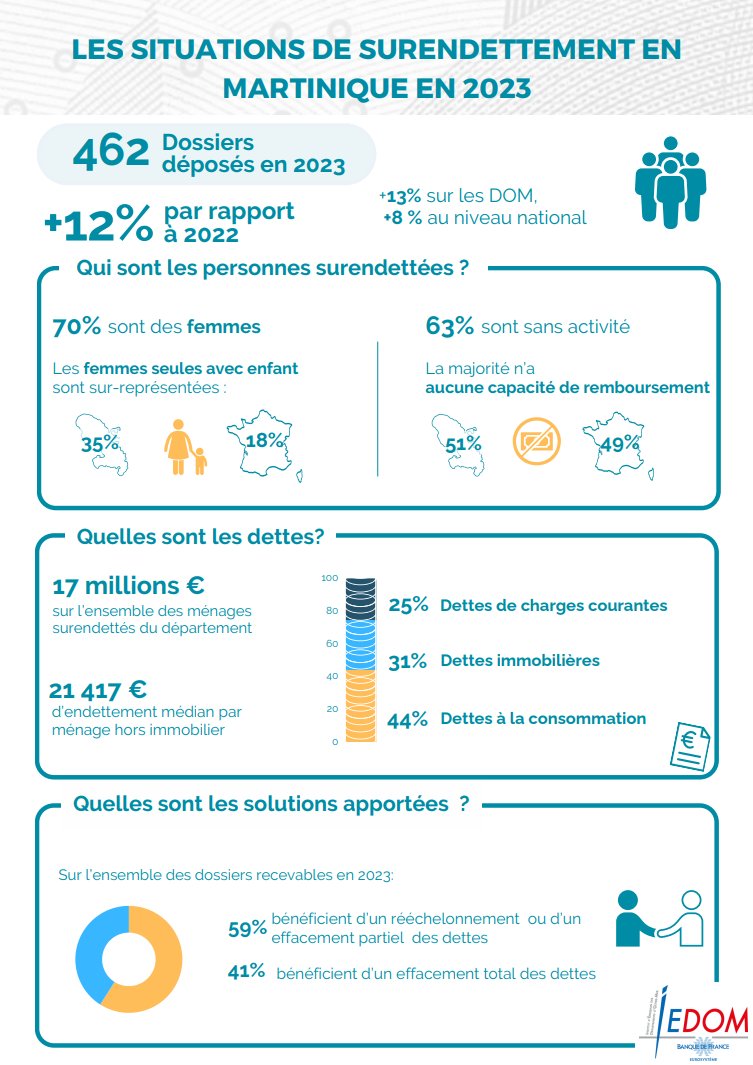 📢 Les situations de #surendettement en #Martinique en 2023 Retrouvez toutes les infos ici : iedom.fr/iedom/publicat… La typologie 2023 du surendettement en Martinique en quelques chiffres, c'est ici ⬇