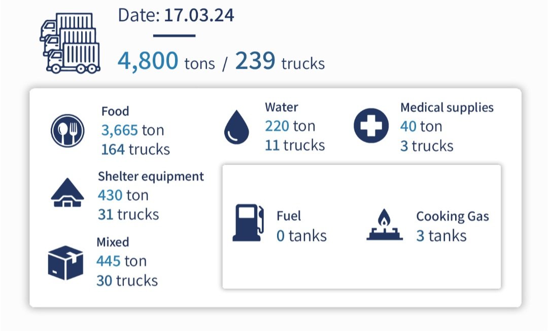 Just yesterday, 3,665 tons of food, which is over 8 million pounds of food, entered Gaza by land crossings alone. The crossings are open, aid is inspected and transferred to Gaza, and there are no limits to the amounts of aid that can enter.