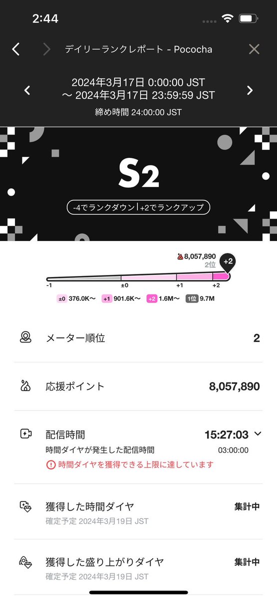 poco_ytn's tweet photo. インスタグラムからの引用です！
バースデープロフ
改めて皆様お疲れ様でした！

結果は
🥈2.684.803ptメーター8057Kでした！
ナイト総勢62人⚔️🦄ポコチャ全体でデイリー7位、マンスリー43位👑

まだご覧になっていない方私の気持ちです。
是非ご覧下さい！ https://t.co/TNNloF5rsh
