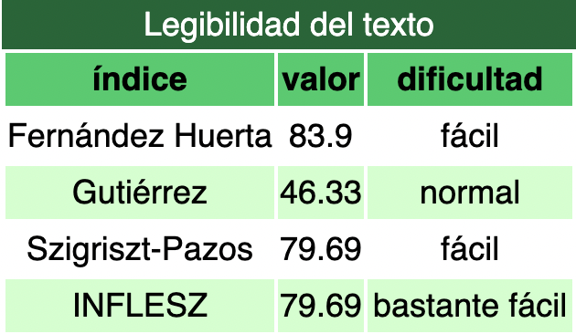 felipeverce's tweet photo. ✍️ 𝗟𝗮 𝗰𝗹𝗮𝗿𝗶𝗱𝗮𝗱 es lo más importante al escribir copies:

Si las personas no te entienden, no te comprarán.

Por eso, 𝗻𝗼 𝘂𝘀𝗲𝘀 𝗽𝗮𝗹𝗮𝗯𝗿𝗮𝘀 𝗰𝗼𝗺𝗽𝗹𝗲𝗷𝗮𝘀 para sonar más "inteligente".

Aquí te comparto 2 herramientas que te ayudarán a identificar si tus textos son fáciles de entender:

1. Para textos en español: https://t.co/ZyiGtjtmfY
2. Para textos en inglés: https://t.co/NDZtqRG5tN

Para este copy en particular estos fueron los resultados 👇