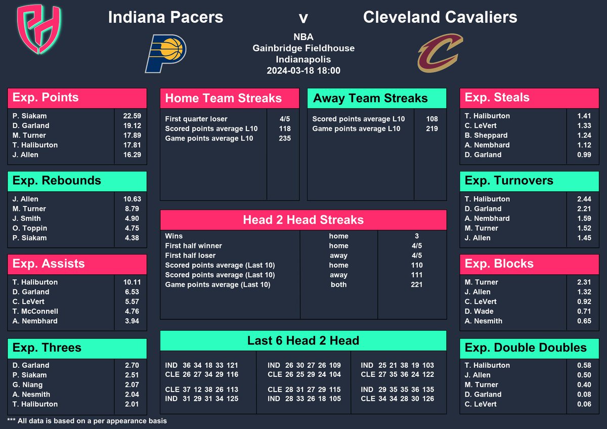 PredictHeroes's tweet photo. 🚀 Ever wondered how to spot value in sports betting? Look no further! With Turner showing almost 18 points on our AI against a 15.5 line, we might just have found a gem. 💎 Who else loves when the numbers do the talking? #ValueHunters #PredictAndWin #MilesAhead https://t.co/XyIUf1qjJq