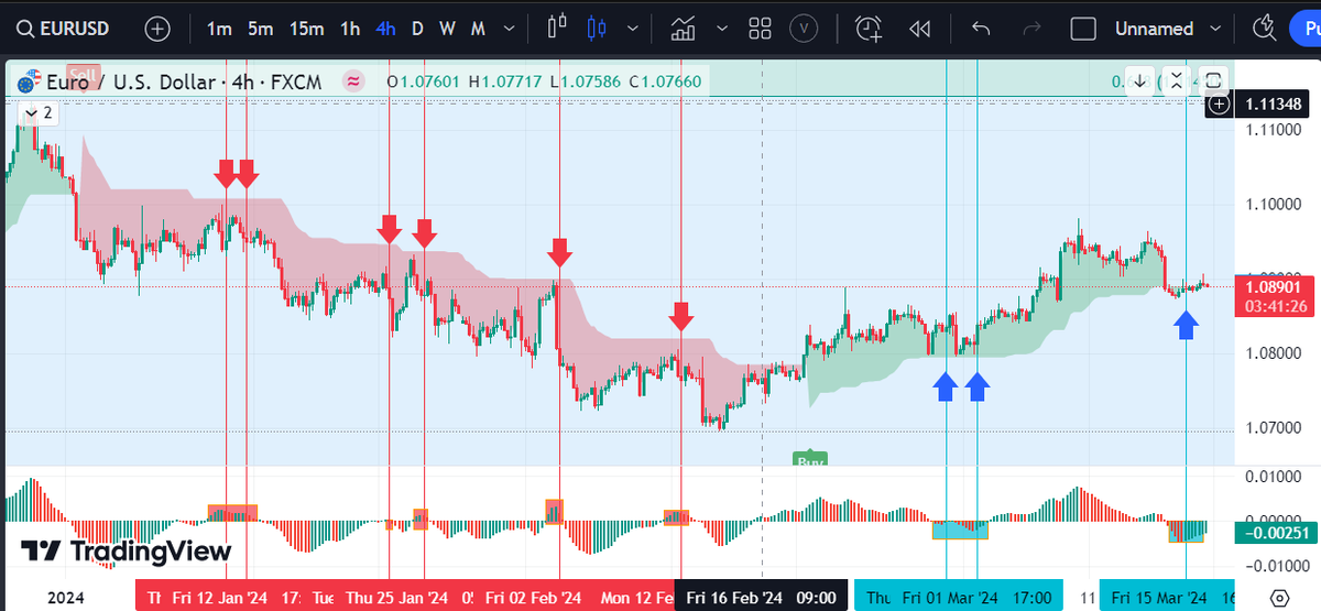 ufukkirim's tweet photo. @kivancozbilgic Sayın @kivancozbilgic Hocam Pmax Buy sinyali verdikten sonra Awesome indicator 0.00'ın altında negatif bölgeye döndünmesinin ardından yeşile dönen her barın kapanışından sonra AL sinyali. Sell sinyali içinde tam tersi olmak üzere TradingView'de alarm kurmak için ne yapmalıyım? https://t.co/Jw0CkNff0d