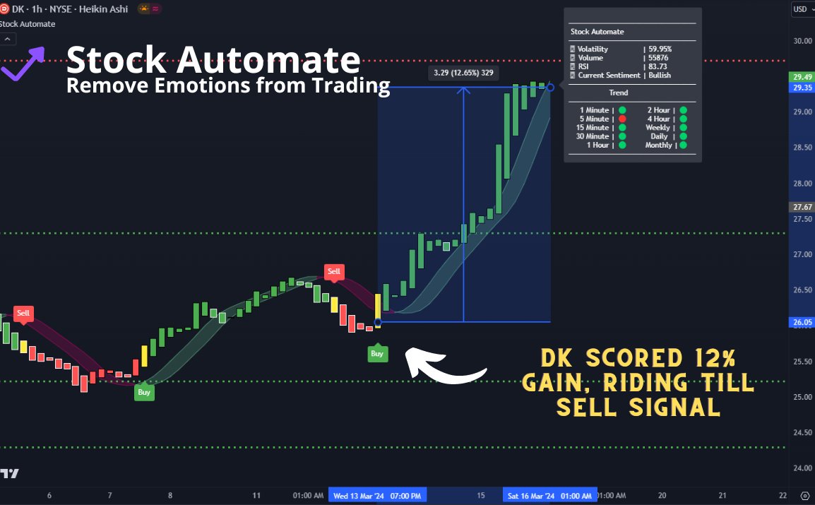StockAutomate's tweet photo. $DK: 12% gain, riding until sell signal. #DK
🚀https://t.co/9vz9dpehfc🚀
#Stocks #Investing #Trading #AAPL #ABNB #ADBE #ADI #ADP #ADSK #AEP #AMAT #AMD #AMGN #AMZN #ANSS #ASML #AVGO #AZN #BIIB #BKNG #BKR #CCEP #CDNS #CDW #CEG #MRVL #MSFT #MU #NFLX #NYSE #NASDAQ #TSLA #TTD #TTWO https://t.co/XR5batAzpk