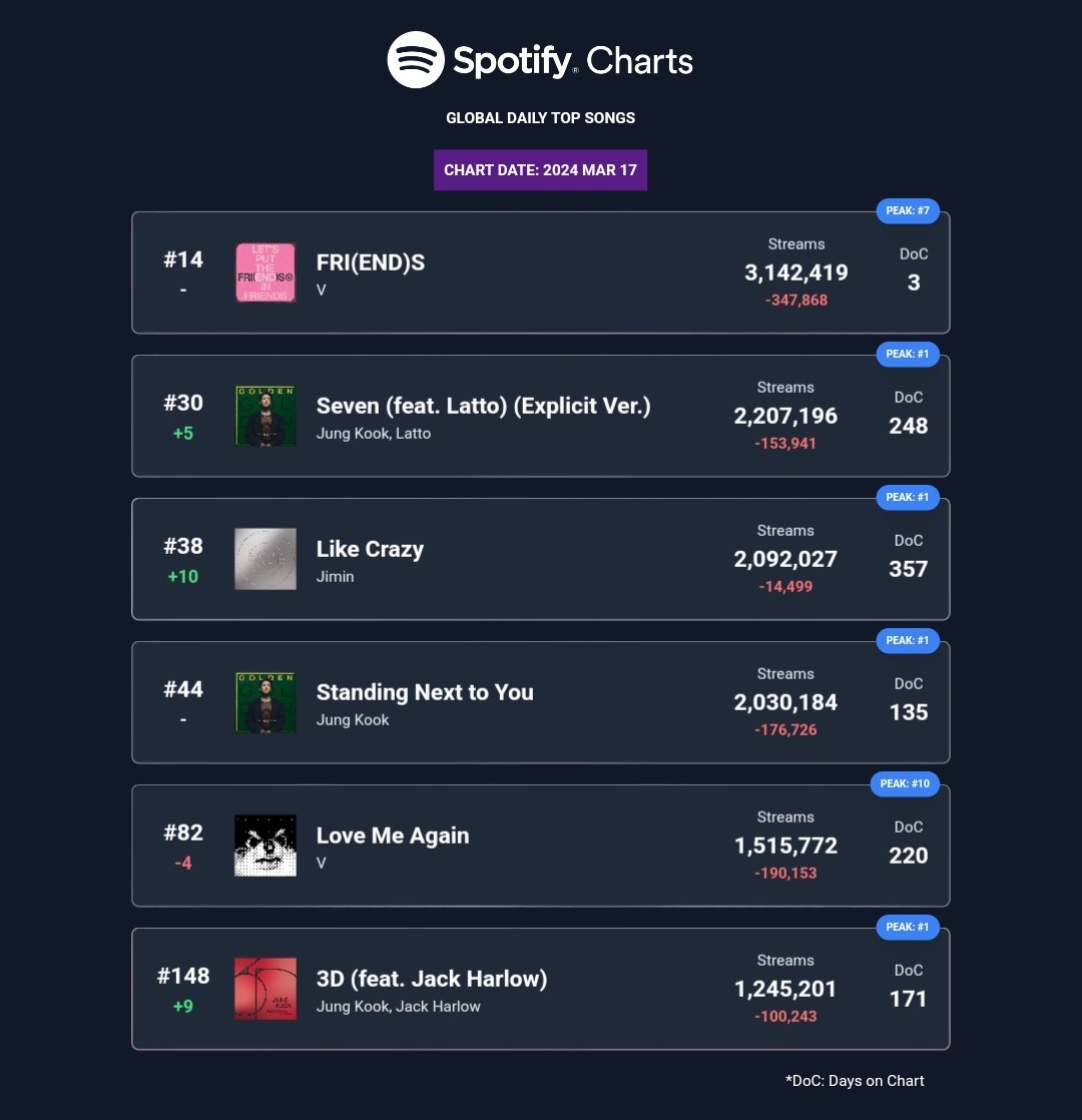 playlibts's tweet photo. 📊 | Spotify Global Daily Top Songs: 17/Marzo

Ninguna canción con números en verde? Nada les cuesta usar playlists que abarquen varias canciones 🤦🏻‍♀️

🖇️: https://t.co/FmmWbemSZy
🖇️: https://t.co/8oNzzwdRwD
🖇️: https://t.co/Uz2TdB12Yo
🖇️: https://t.co/imayQmWO63 https://t.co/LpsXYheprj