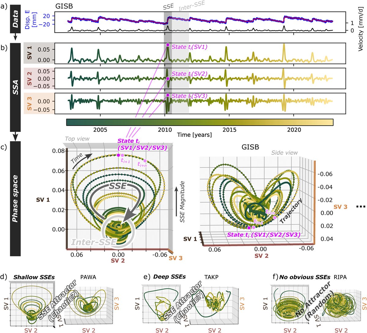 📢Paper alert! #Earthquakes 📈🌍are hard to predict, however in the case of #slowslip events, Sandro Truttmann and co-authors used chaotic determinism to predict irregularly occurring slow slip events few weeks ahead. @unibern doi.org/10.1029/2023GL…