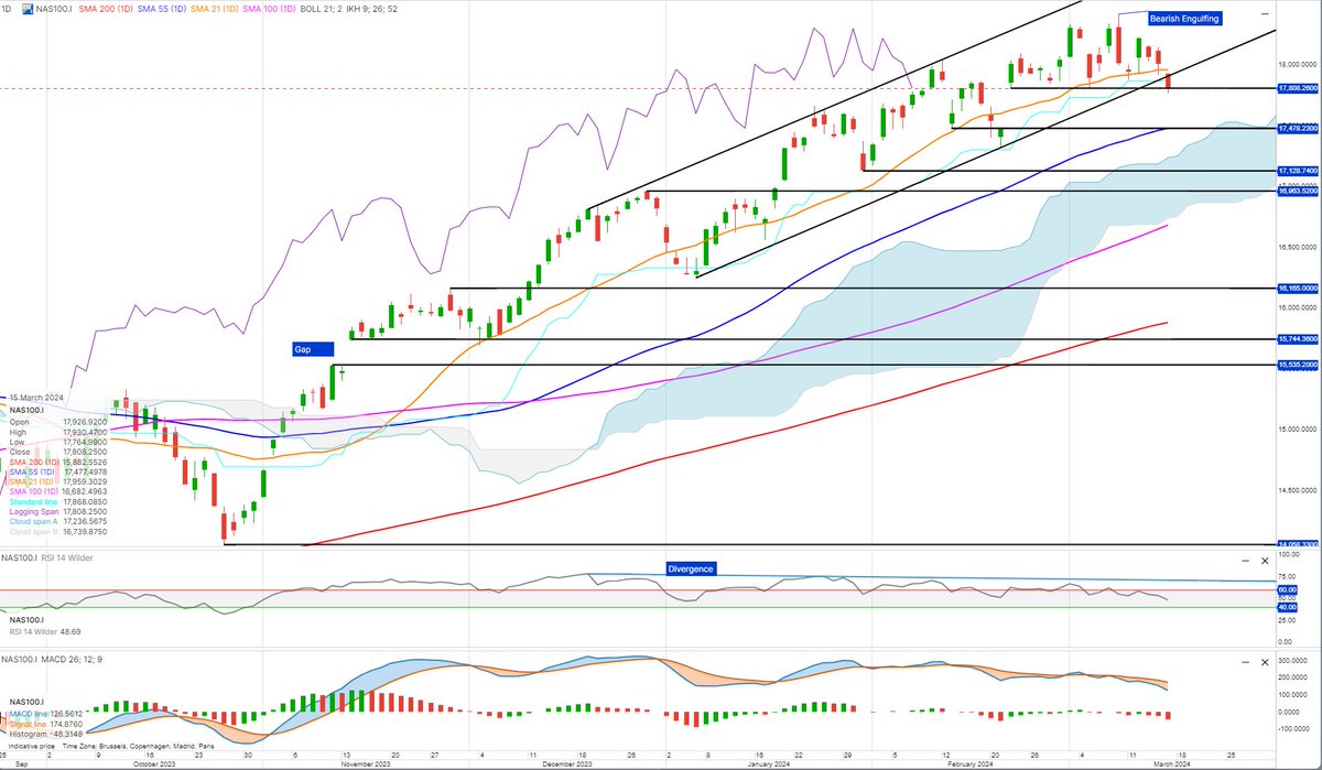 Cramers_Corner's tweet photo. Technical Update - #NASDAQ100 at key support, for how long can it hold? #SP500 top and reversal still in play #USNAS100 #US500 
@SaxoStrats @saxobank @SaxoBankPrague @SaxoBankMENA @saxobank_nl @SaxoSwitzerland @SaxoUK 
https://t.co/hPhjSCy7zi https://t.co/xogWybFKH9