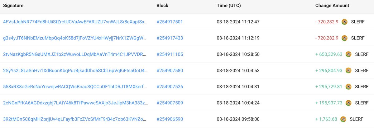 lookonchain's tweet photo. FOMO Buying is very dangerous!

This trader lost 3,731 $SOL($775K) in just 1 hour by trading $SLERF!

He spent 5,004 $SOL to buy 790,236 $SLERF at $1.32(the highest price point). 

The price of $SLERF began to plummet after his purchase.

When $SLERF rose again, he spent another 2,500 $SOL($517K) to buy 650,330 $SLERF at $0.8.

Unfortunately, the price of $SLERF dropped again after his purchase.

In the end, he sold all $SLERF and only got 3,774 $SOL($784K) back, with a loss of 3,731 $SOL($775K).

https://t.co/FMvLlEEpt9