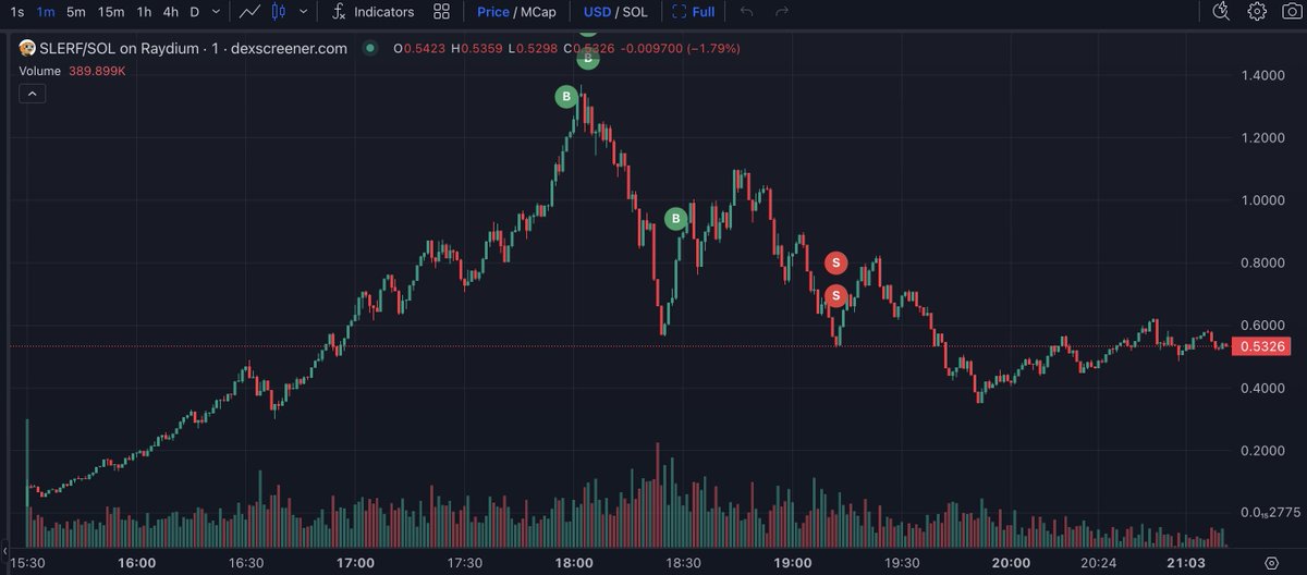 lookonchain's tweet photo. FOMO Buying is very dangerous!

This trader lost 3,731 $SOL($775K) in just 1 hour by trading $SLERF!

He spent 5,004 $SOL to buy 790,236 $SLERF at $1.32(the highest price point). 

The price of $SLERF began to plummet after his purchase.

When $SLERF rose again, he spent another 2,500 $SOL($517K) to buy 650,330 $SLERF at $0.8.

Unfortunately, the price of $SLERF dropped again after his purchase.

In the end, he sold all $SLERF and only got 3,774 $SOL($784K) back, with a loss of 3,731 $SOL($775K).

https://t.co/FMvLlEEpt9