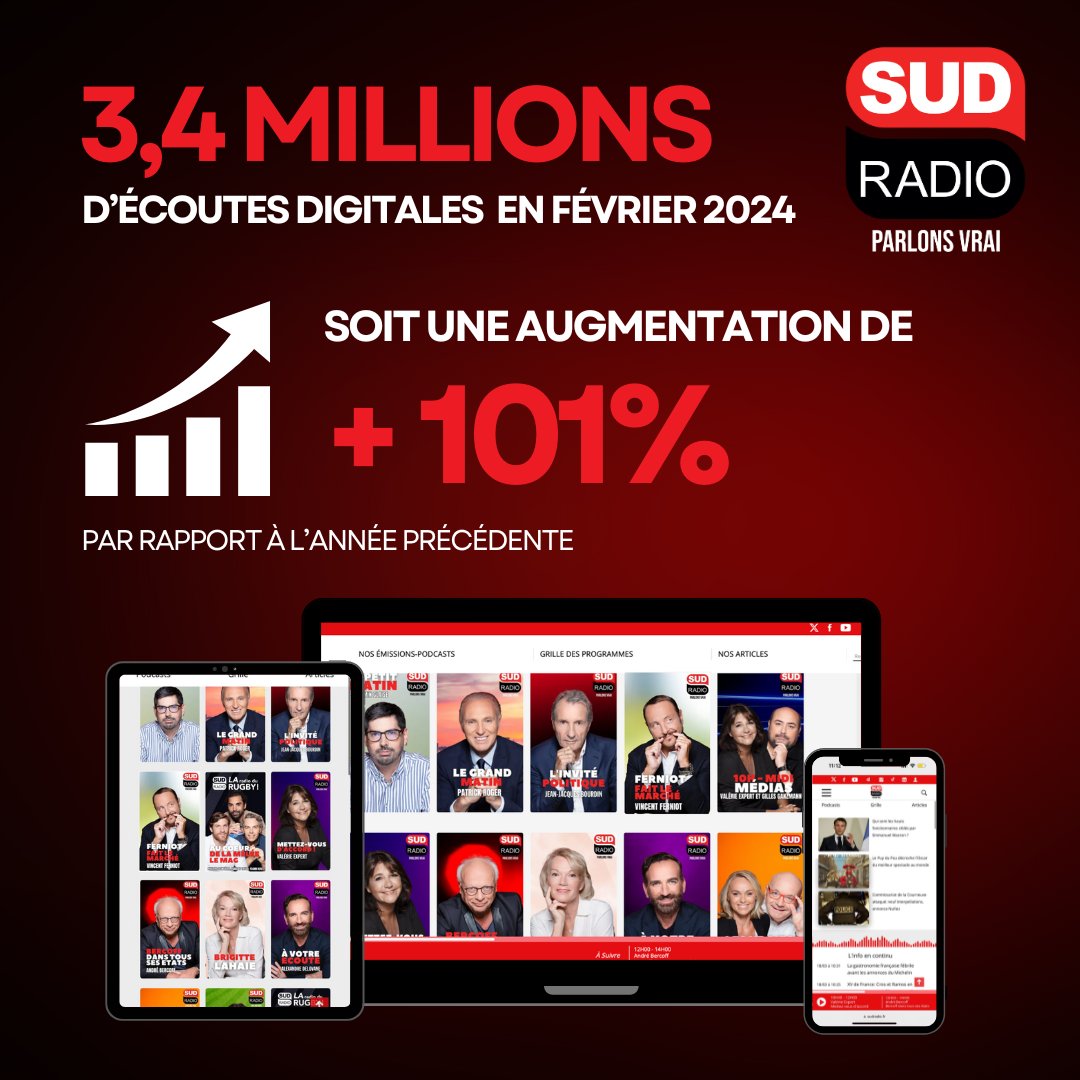 🚀Sud Radio a le vent en poupe avec une croissance remarquable de 101% de son audience numérique en février 2024, confirmant sa place d'acteur incontournable de la sphère médiatique française. 🔴Avec près de 3,4 millions d'écoutes digitales, #SudRadio se distingue par son…