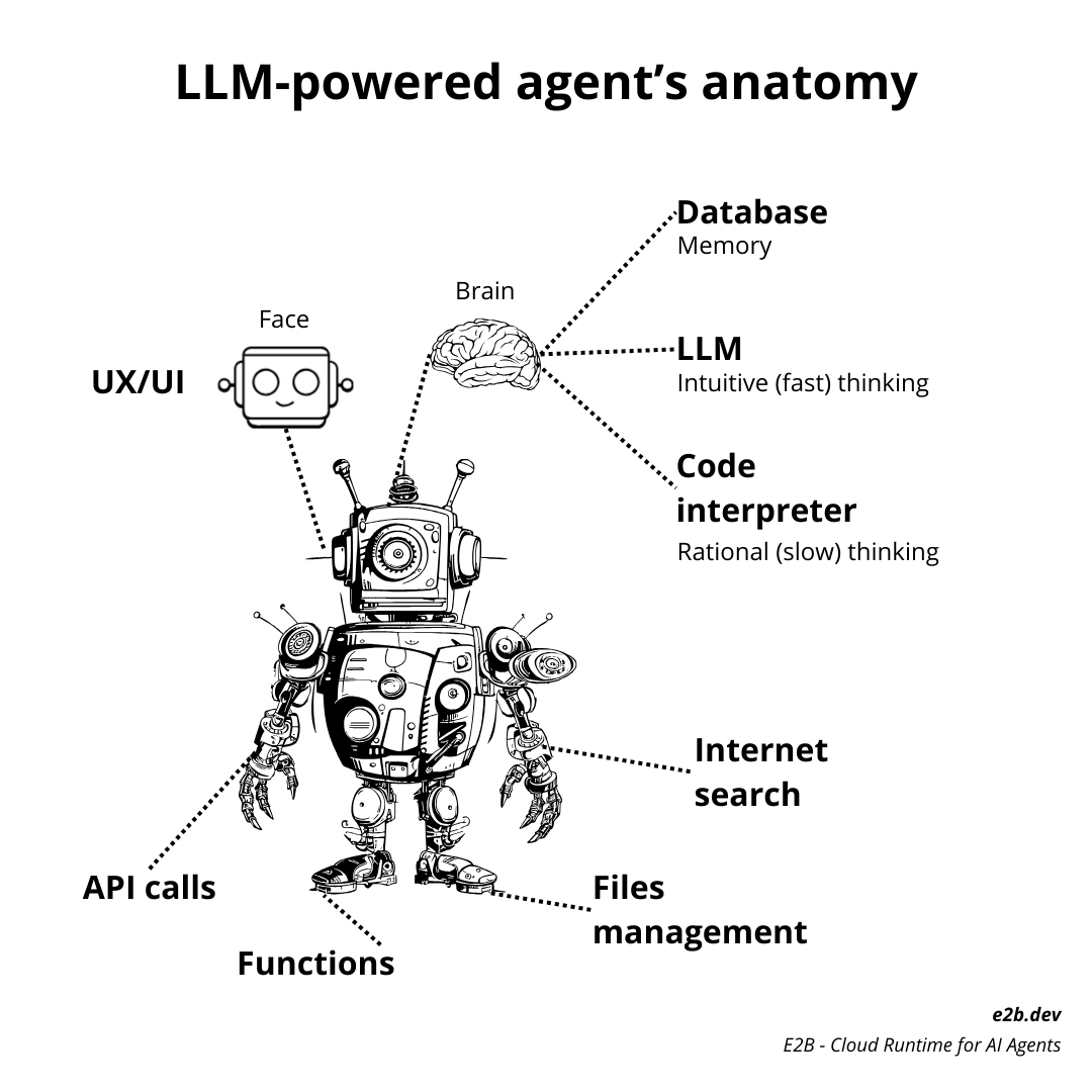 When I was first discovering AI agents, I came across the "anatomy of autonomy" visual by <a href="/swyx/">swyx 💤</a>. The definition of agents is still fluid, so I am trying to make my own visual.
What do you think is missing?

🧠 Brain = database (e.g., <a href="/pinecone/">Pinecone</a>) + LLM (<a href="/OpenAI/">OpenAI</a>, <a href="/MistralAI/">Mistral AI</a>,...)