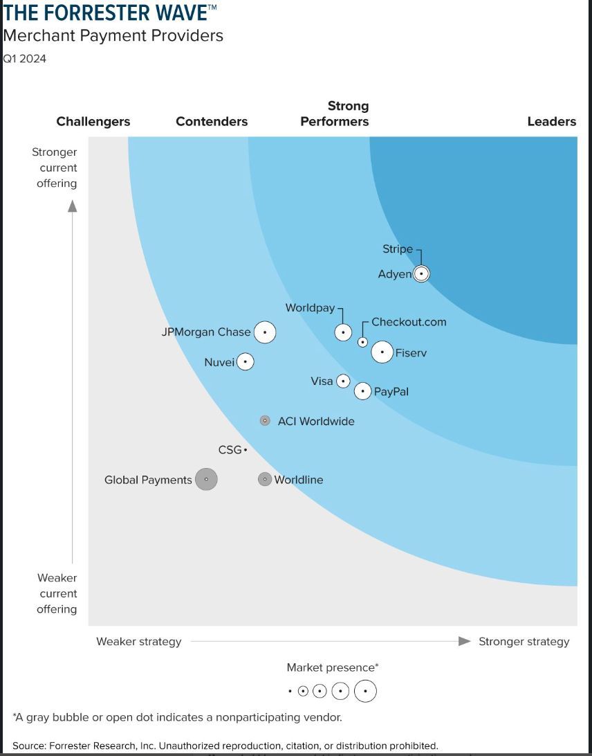 📌 Forrester`s MPP rankings - #Fintechs & Incumbents Merchant #Payment Providers ✍️ Only @stripe and @csg_i are privately held. @mikula @jimmarous @ralexjimenez @davidjmaireles