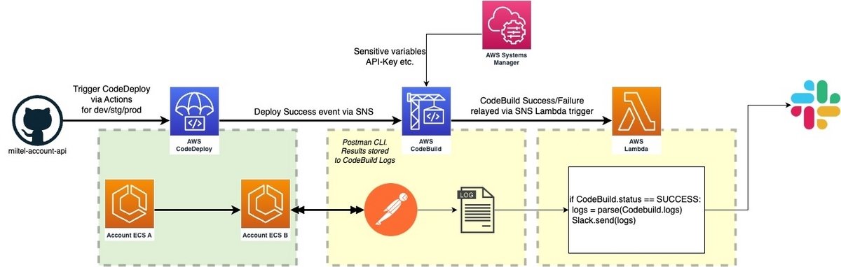 findy_tools's tweet image. 【#アーキテクチャ紹介】
✏️RevComm社 谷地ラマンさん
Postman(@postman_japan)によるE2Eテスト自動化🤖
課題:手動でのテストでは、動作が統一されないことがある
解決策:Postmanによるテスト実行をAWS #CodeBuild に移行、AWS環境の構成管理、変更は #Terraform で管理🔭
tech.revcomm.co.jp/e2e-testing-mi…