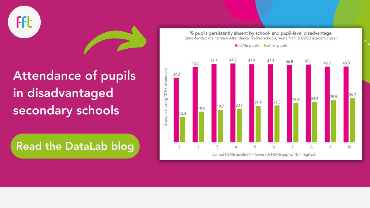 We wanted to understand whether schools with a higher percentage of disadvantaged pupils had a greater rate of absences 🔍 Discover the results via our @FFTEduDataLab blog: bit.ly/3IEJgu7 #SchoolAbsense #EdChat