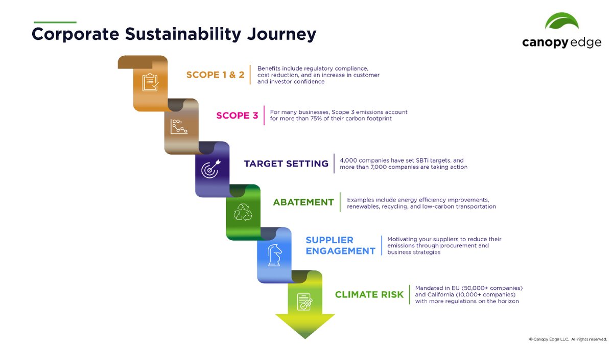 The corporate sustainability journey is just as important as the destination.

canopyedge.com/sustainability…

#corporatesustainability #sustainabilityjourney #Sustainability  #NetZero
