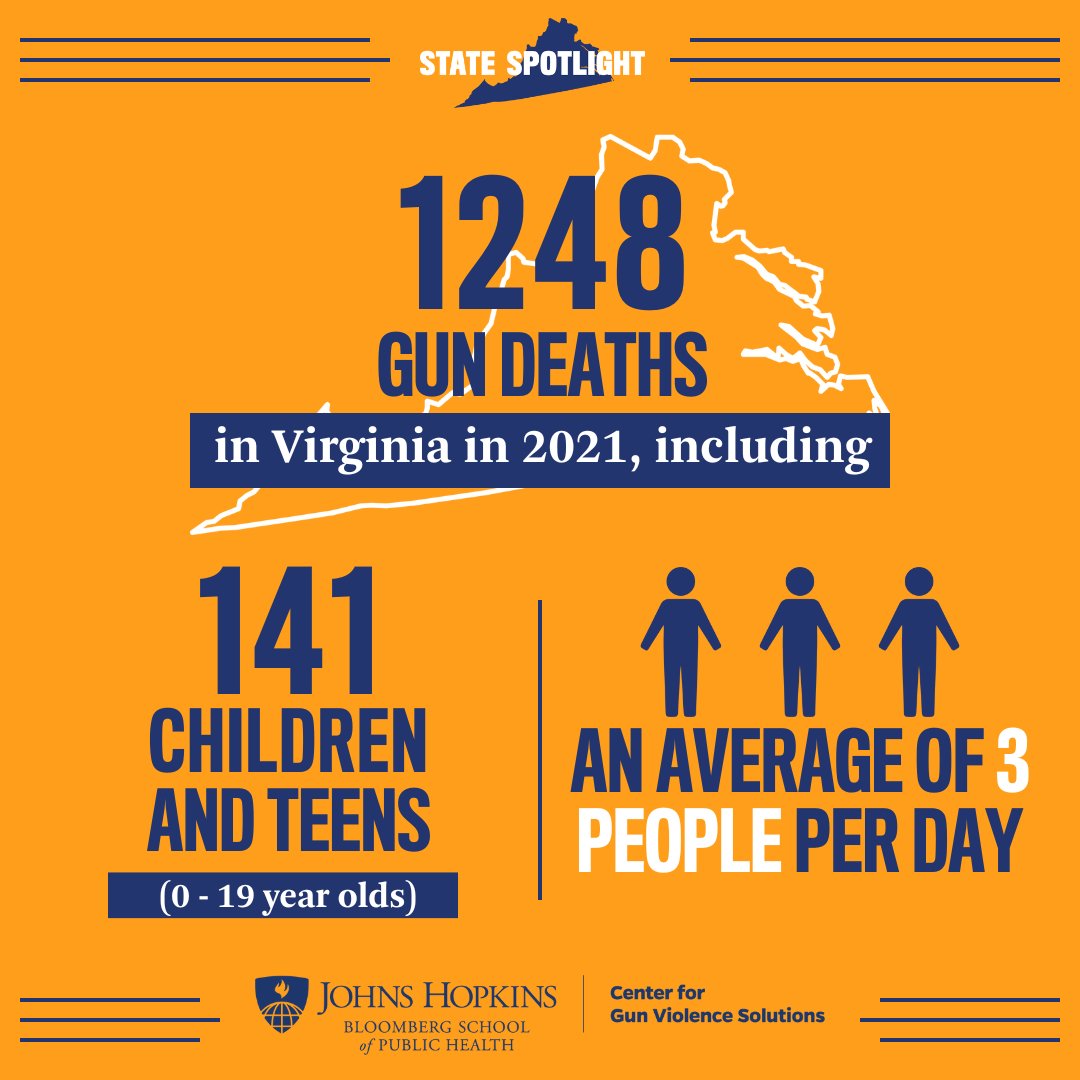 In 2021, an average of three Virginians died by firearm every. single. day. Research drives solutions to save lives. These five solutions are shown to save lives: publichealth.jhu.edu/center-for-gun…