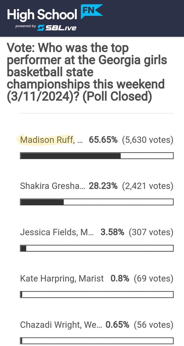 The votes are in! The winner of SBLive High School Sports poll for the TOP PERFORMER at the 2024 Georgia Girls Basketball State Championships Games is our very own Baldwin Bravettes #3 Madison Ruff (Sr.)! Congratulations Maddie! #2024STATECHAMPS 🏆 #GoBravettes🏀 #BravesNation💓