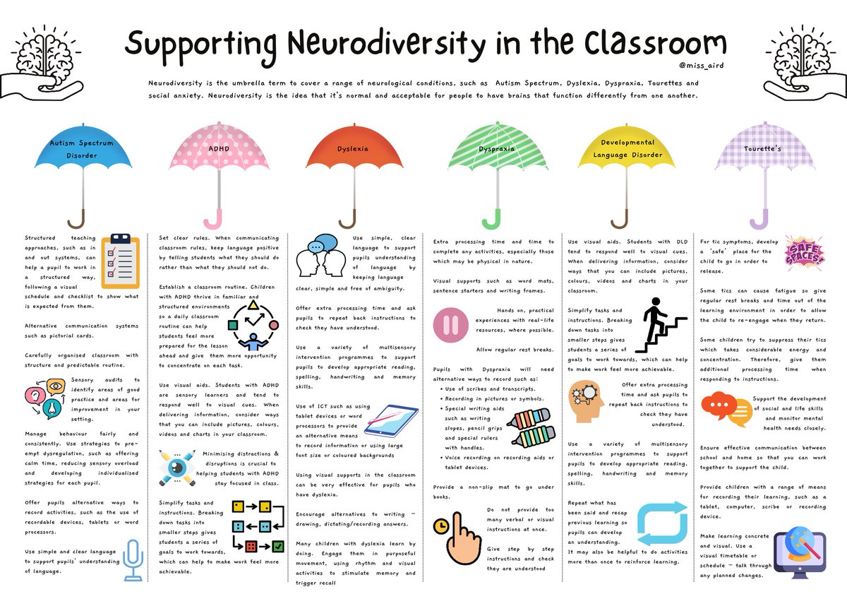 It's Neurodiversity Week! 🧠 

Let's celebrate the unique strengths of every mind in the classroom. Check out this poster for simple ways to support neurodiverse learners. 

Stay tuned for more strategies all week long! 💡 #NeurodiversityCelebrationWeek #NeurodiversityWeek
