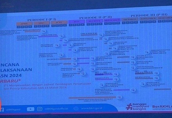 Untuk 3 periode pembukaan CASN 2024 kurang lebih seperti pada gambar. 
#CASN2024 #PPPK2024 #CPNS2024